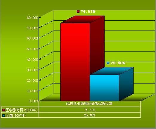 臨床執(zhí)業(yè)助理醫(yī)師考試通過(guò)率