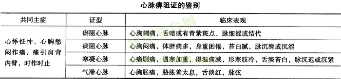 心脈瘀阻證區(qū)別