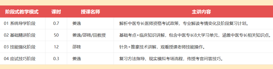 中醫(yī)醫(yī)術(shù)專長課程 中醫(yī)醫(yī)術(shù)專長課程