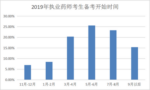 【數(shù)據(jù)分析】執(zhí)業(yè)藥師備考最好從幾月開(kāi)始？往年考生都這么做！