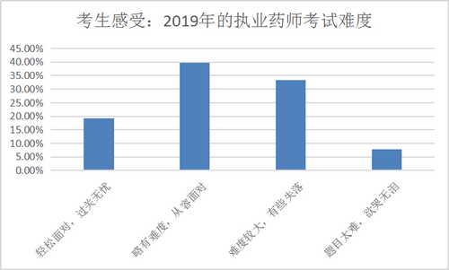 【數(shù)據(jù)分析】執(zhí)業(yè)藥師備考最好從幾月開始？往年考生都這么做！