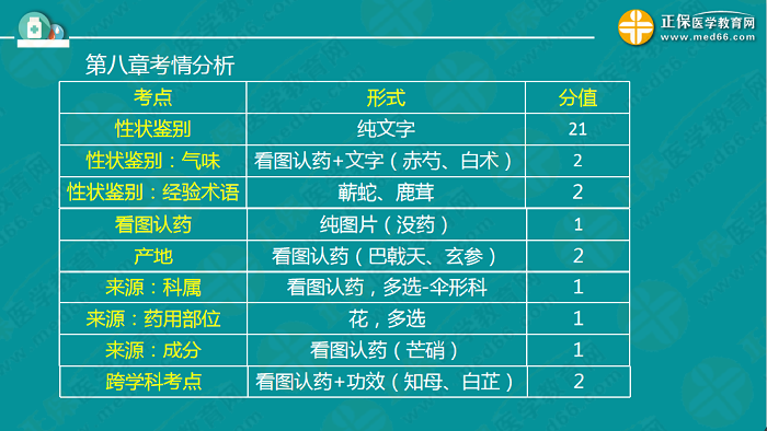 執(zhí)業(yè)藥師《中藥一》教材內容“重者恒重” 必須會！