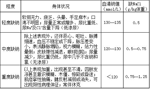 低滲性缺水的臨床表現(xiàn)