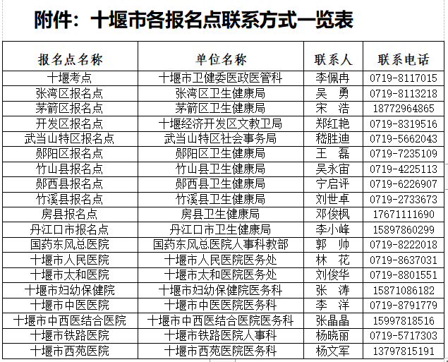 十堰考點2020年度醫(yī)師資格考試現(xiàn)場確認（網上資格審核）的通知