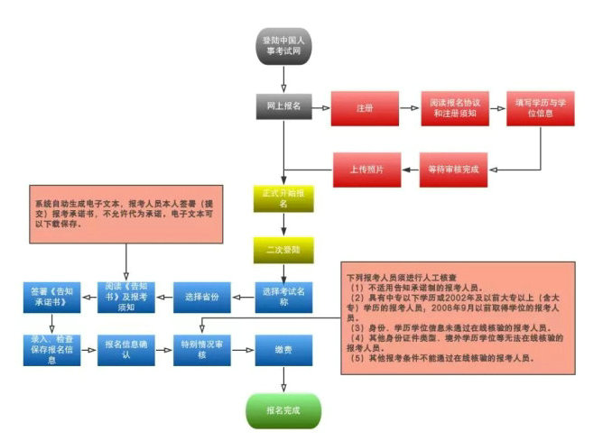 2019年執(zhí)業(yè)藥師報考流程大改變！趕緊收藏！【詳解每一步操作】