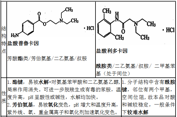 鹽酸普魯卡因、鹽酸利多卡因結(jié)構(gòu)特點(diǎn)、性質(zhì)和用途