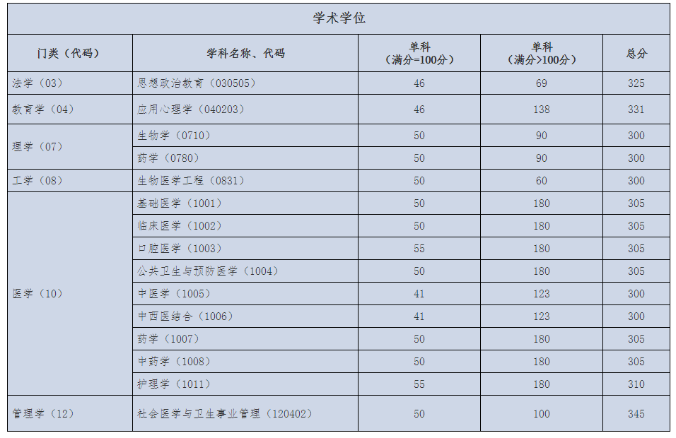 首都醫(yī)科大2020學碩復試分數(shù)線