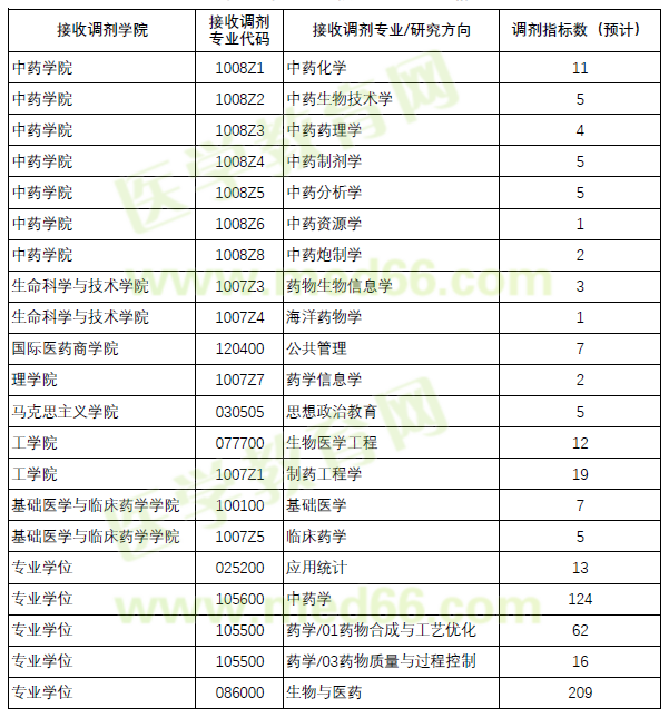 中國藥科大學 中國藥科大學