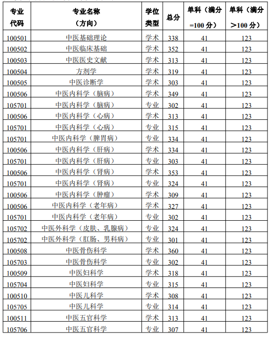 陜西中醫(yī)藥大學復試分數(shù)線1