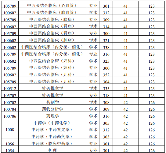 陜西中醫(yī)藥大學復試分數(shù)線2