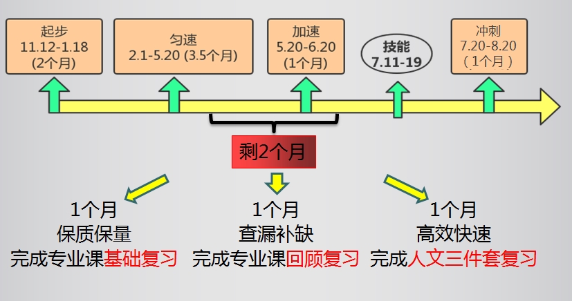 技能考試前復(fù)習(xí)安排