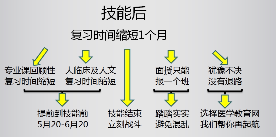 技能考試后復(fù)習(xí)安排