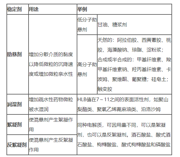混懸劑的穩(wěn)定劑總結