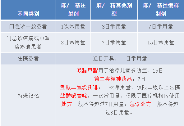 處方限量