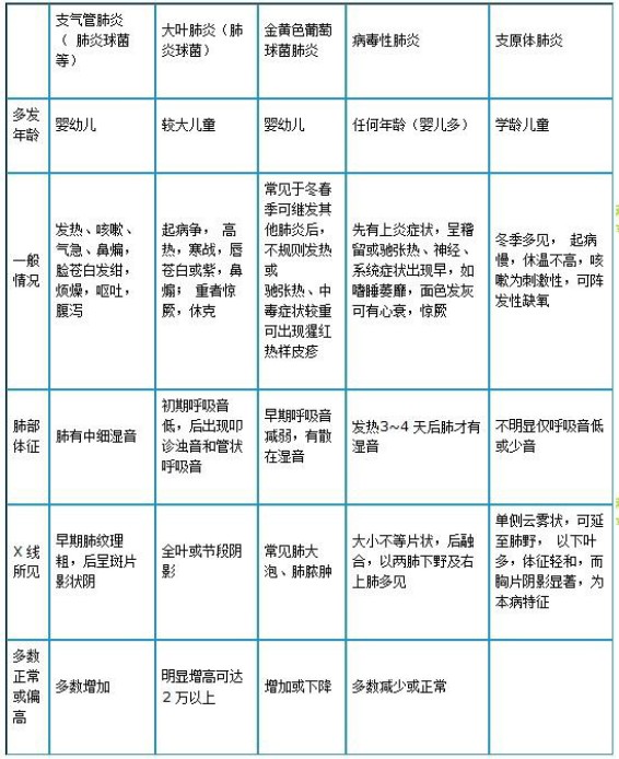 肺炎鏈球菌肺炎、金葡菌肺炎、病毒性肺炎及支原體肺炎如何鑒別？