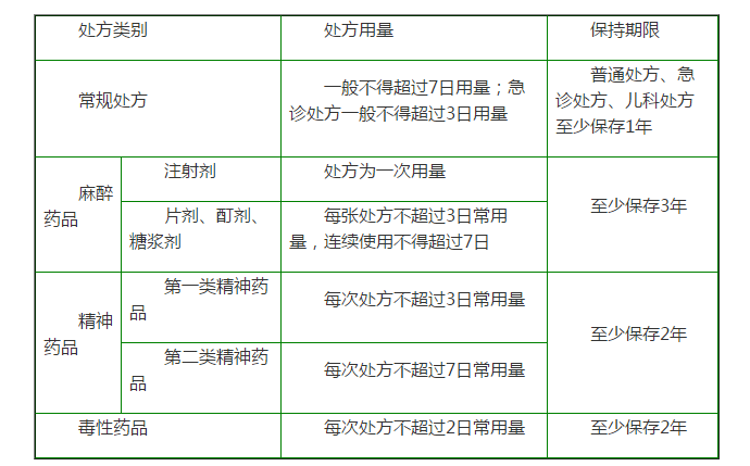 特殊藥品處方用量及保存期限的比較