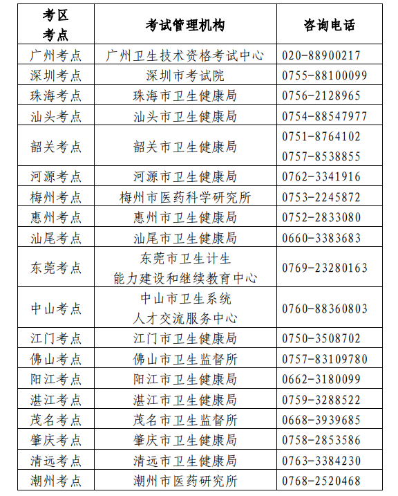 衛(wèi)生專業(yè)技術(shù)資格考試廣東考區(qū)、考點(diǎn)設(shè)置一覽表