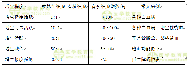 骨髓有核細(xì)胞增生程度五級(jí)估計(jì)標(biāo)準(zhǔn)