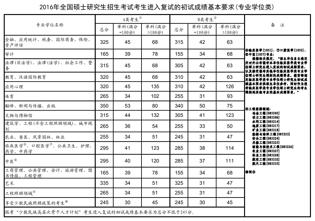 2016考研國(guó)家分?jǐn)?shù)線(xiàn)（專(zhuān)碩）