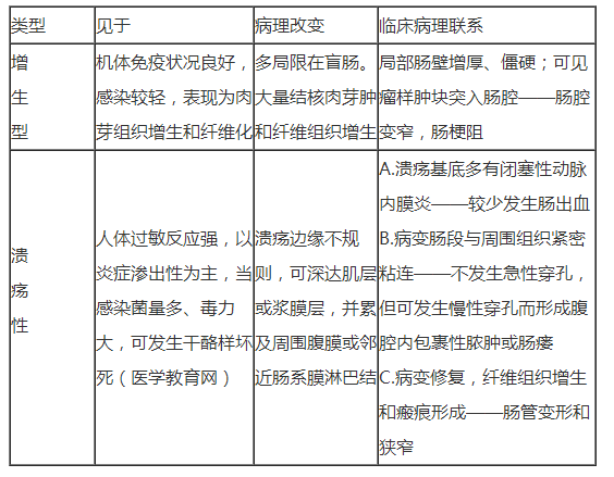 腸結(jié)核的病理類型有哪些？