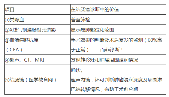 結(jié)腸癌不同的輔助檢查意義有哪些？