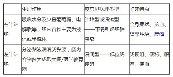 不同部位的結(jié)腸癌，分別有哪些臨床特點(diǎn)？