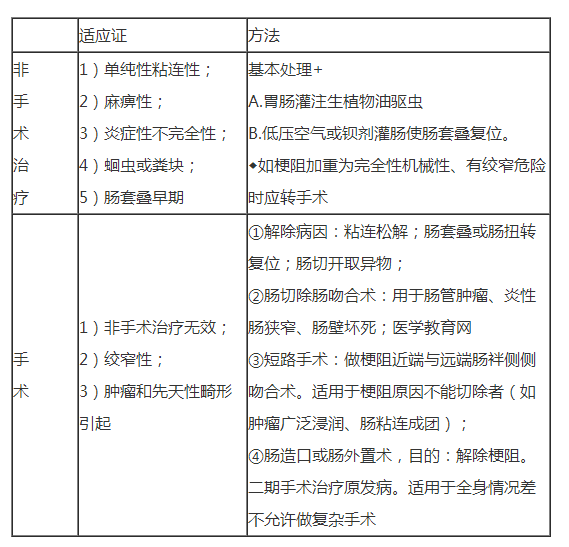 如何解除腸梗阻？
