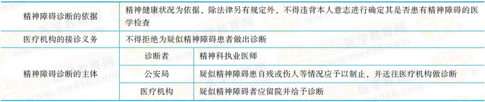 精神障礙的診斷精神障礙的診斷應(yīng)當(dāng)以精神健康狀況為依據(jù)。除法律另有規(guī)定外，不得違背本人意志進(jìn)行確定其是否患有精神障礙的醫(yī)學(xué)檢查。醫(yī)療機(jī)構(gòu)接到送診的疑似精神障礙患者，不得拒絕為其作出診斷