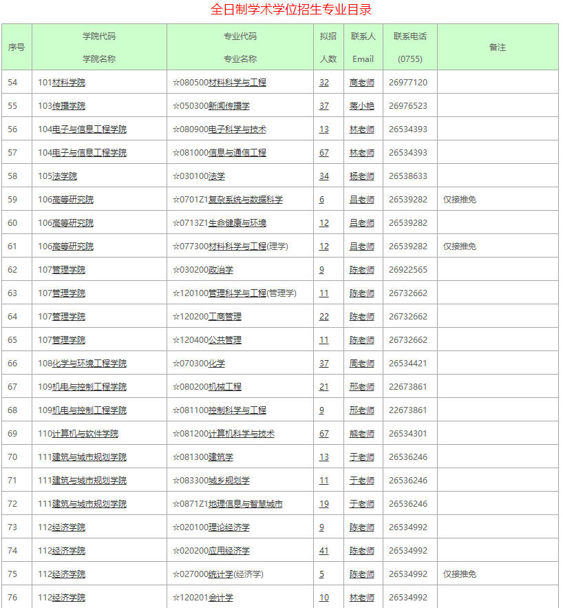 深圳大學2021全日制學術(shù)學位招生專業(yè)目錄1