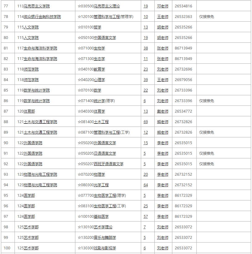 深圳大學2021全日制學術(shù)學位招生專業(yè)目錄2