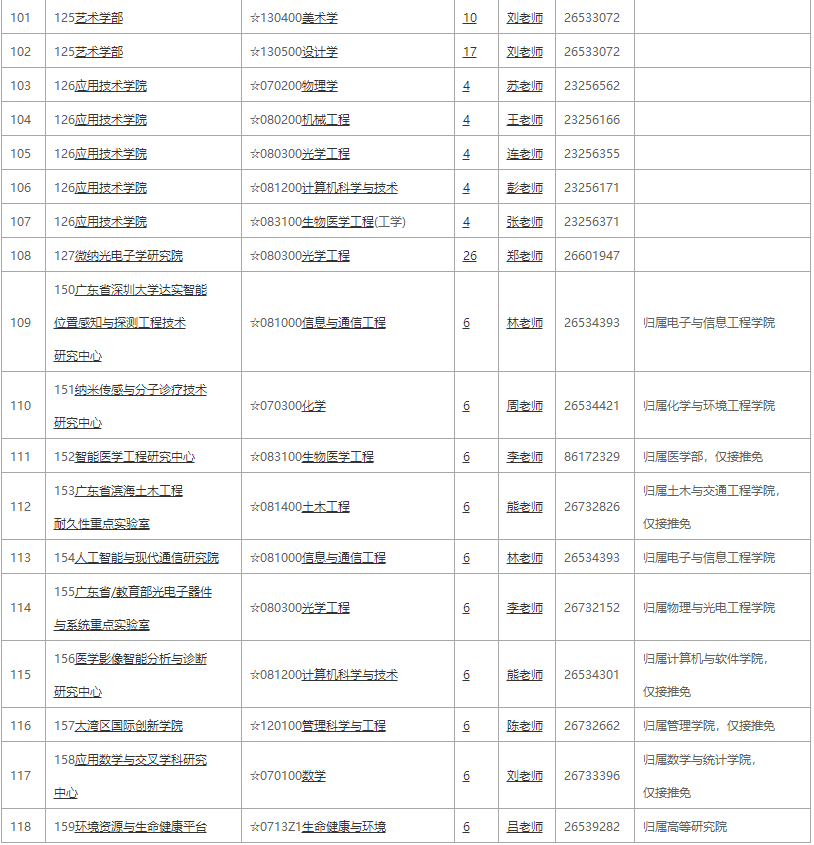 深圳大學2021全日制學術(shù)學位招生專業(yè)目錄3