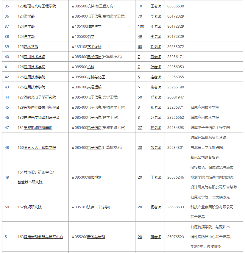 深圳大學2021全日制專業(yè)學位招生專業(yè)目錄2