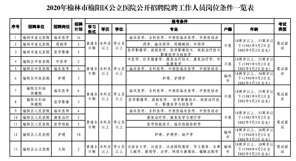 2020年陜西省榆林市多家醫(yī)院招聘60名衛(wèi)生技術(shù)人員啦(院聘)!招聘單位:榆陽區(qū)區(qū)屬公立醫(yī)院 2020年陜西省榆林市多家醫(yī)院招聘60名衛(wèi)生技術(shù)人員啦(院聘)!招聘單位:榆陽區(qū)區(qū)屬公立醫(yī)院