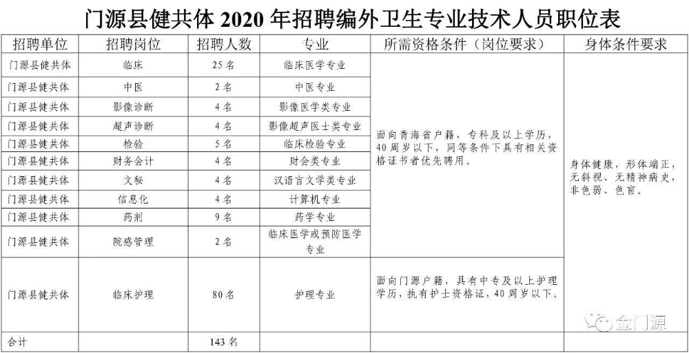 青海省門(mén)源縣衛(wèi)生健康局2020年招聘143名醫(yī)療技術(shù)人員啦（編外）