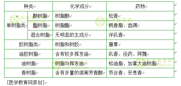 樹(shù)脂類中藥的分類