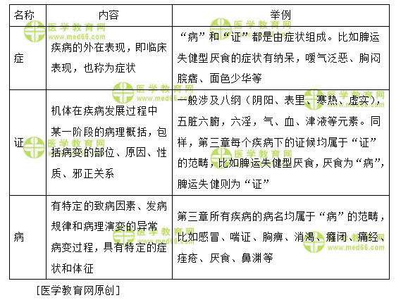 病、證、癥的內(nèi)容及其舉例
