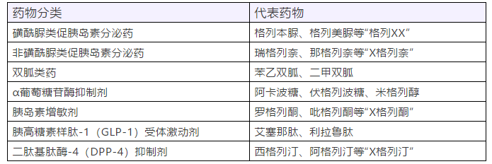 口服降糖藥