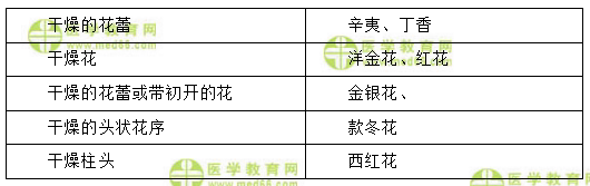 花類(lèi)中藥的來(lái)源部位