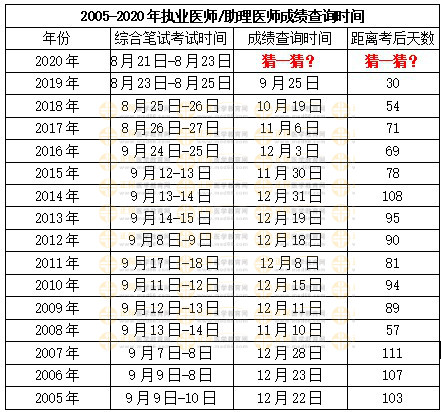 醫(yī)師資格成績(jī)查詢時(shí)間