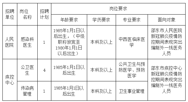 2020年湖南省邵東市定向招聘事業(yè)編制人員6名啦（面向疫情防控編外一線(xiàn)醫(yī)務(wù)人員）