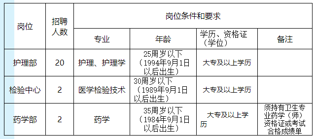 安徽省2020年9年桐城市人民醫(yī)院招聘合同制護(hù)理學(xué)、醫(yī)學(xué)檢驗技術(shù)、藥學(xué)專業(yè)技術(shù)人員24名