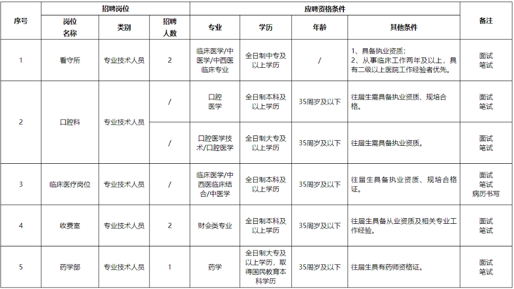 四川省2020年9月份簡(jiǎn)陽(yáng)市中醫(yī)醫(yī)院公開(kāi)招聘衛(wèi)生類(lèi)工作人員啦