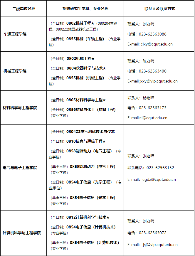 重慶理工大學(xué)2021年招收碩士研究生學(xué)科、專業(yè)一覽表