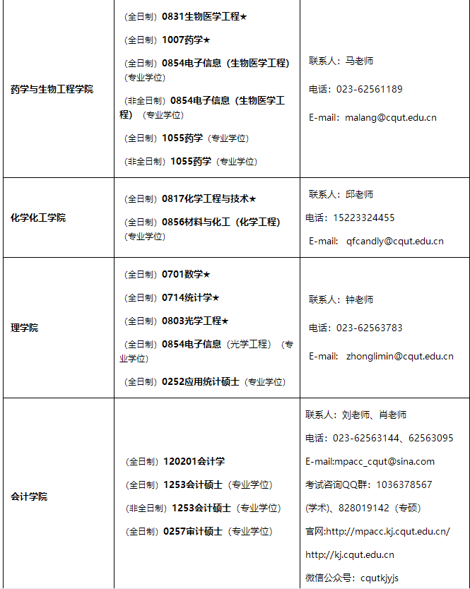 重慶理工大學(xué)2021年招收碩士研究生學(xué)科、專業(yè)一覽表1