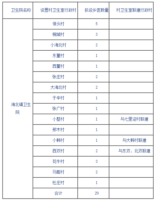 2020年9月份河北唐山蘆臺(tái)經(jīng)濟(jì)開發(fā)區(qū)鄉(xiāng)村一體化村衛(wèi)生室鄉(xiāng)村醫(yī)生招聘公告(28人) 2020年9月份河北唐山蘆臺(tái)經(jīng)濟(jì)開發(fā)區(qū)鄉(xiāng)村一體化村衛(wèi)生室鄉(xiāng)村醫(yī)生招聘公告(28人)