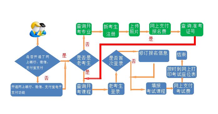 報(bào)考流程 報(bào)考流程
