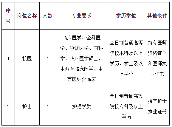 2020年10月份福建省郵電學(xué)校招聘校醫(yī)和護士啦（編制外）