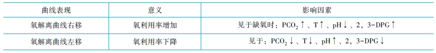 氧解離曲線意義及影響因素