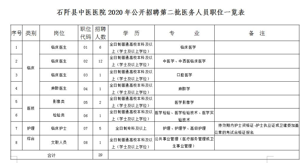 2020年貴州省石阡縣中醫(yī)醫(yī)院10月份第二批公開招聘32名工作人員啦1 2020年貴州省石阡縣中醫(yī)醫(yī)院10月份第二批公開招聘32名工作人員啦1