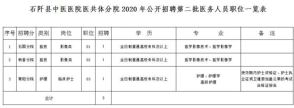2020年貴州省石阡縣中醫(yī)醫(yī)院10月份第二批公開招聘32名工作人員啦2 2020年貴州省石阡縣中醫(yī)醫(yī)院10月份第二批公開招聘32名工作人員啦2